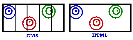 CMS Vs HTML