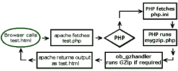 Website Optimization using GZip Compression